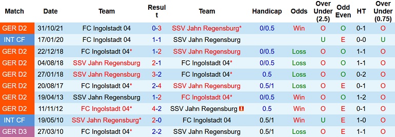Nhận định, soi kèo Jahn Regensburg vs Ingolstadt, 23h30 ngày 8/4 - Ảnh 4