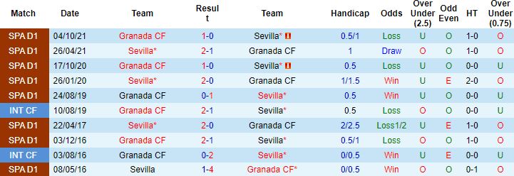 Nhận định, soi kèo Sevilla vs Granada, 2h00 ngày 9/4 - Ảnh 2