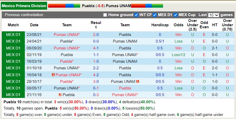 Soi kèo phạt góc Puebla vs UNAM Pumas, 7h ngày 9/4 - Ảnh 3