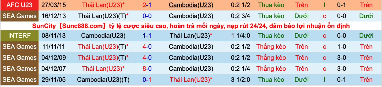 Nhận định, soi kèo U23 Thái Lan vs U23 Campuchia, 19h00 ngày 14/5 - Ảnh 3