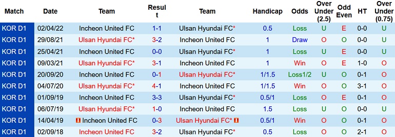 Nhận định, soi kèo Ulsan vs Incheon United, 17h00 ngày 14/5 - Ảnh 4