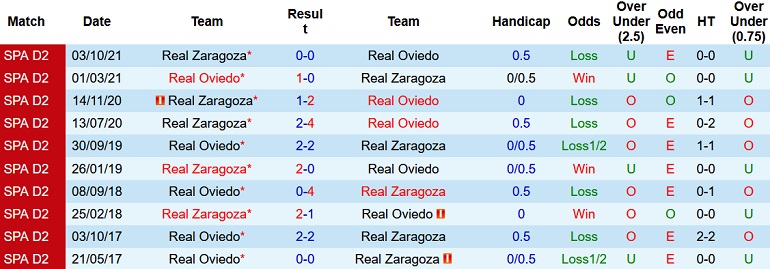 Nhận định, soi kèo Oviedo vs Zaragoza, 2h00 ngày 17/5 - Ảnh 4