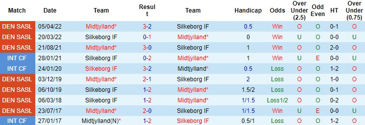 Nhận định, soi kèo Silkeborg vs Midtjylland, 0h00 ngày 17/5 - Ảnh 2