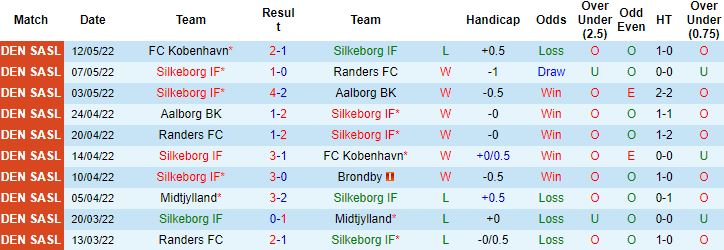 Nhận định, soi kèo Silkeborg vs Midtjylland, 0h00 ngày 17/5 - Ảnh 4