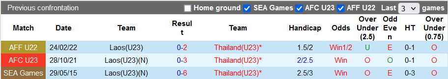 Soi kèo hiệp 1 U23 Lào vs U23 Thái Lan, 19h ngày 16/5 - Ảnh 3