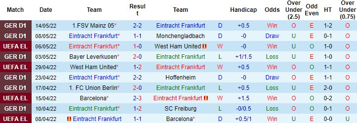Biến động tỷ lệ kèo Eintracht Frankfurt vs Rangers, 2h00 ngày 19/5 - Ảnh 5
