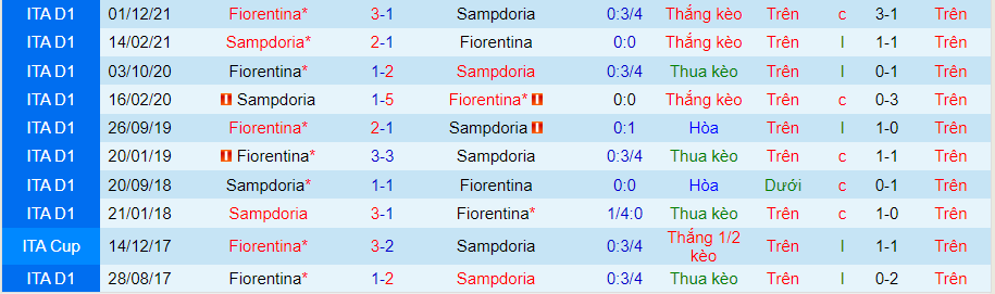 Nhận định, soi kèo Sampdoria vs Fiorentina, 23h30 ngày 16/5 - Ảnh 3