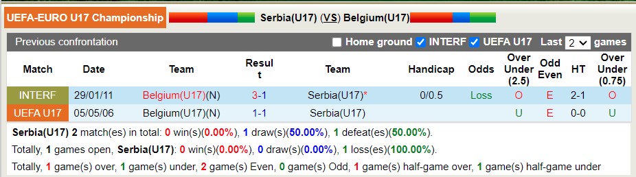 Nhận định soi kèo U17 Serbia vs U17 Bỉ, 21h30 ngày 17/5 - Ảnh 4