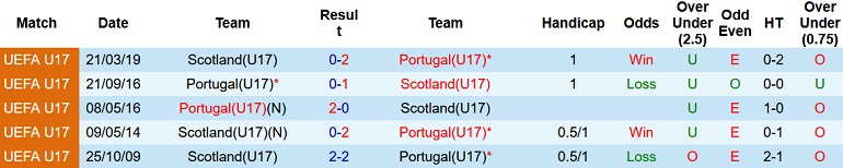 Nhận định, soi kèo U17 Scotland vs U17 Bồ Đào Nha, 0h00 ngày 18/5 - Ảnh 3