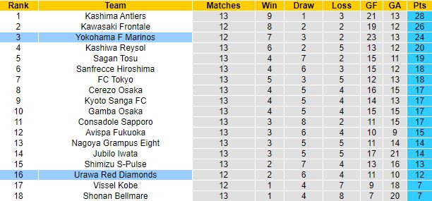 Nhận định, soi kèo Urawa Reds vs Yokohama F Marinos, 17h30 ngày 18/5 - Ảnh 1