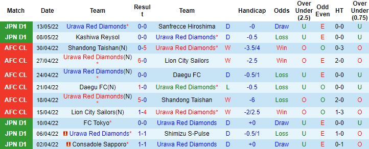 Nhận định, soi kèo Urawa Reds vs Yokohama F Marinos, 17h30 ngày 18/5 - Ảnh 4