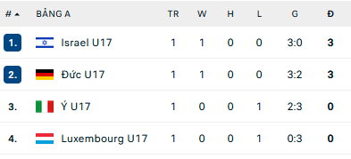 Nhận định, soi kèo Đức U17 vs Luxembourg U17, 21h30 ngày 19/5 - Ảnh 2