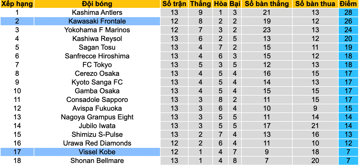 Soi kèo phạt góc Vissel Kobe vs Kawasaki Frontale, 17h00 ngày 18/5 - Ảnh 4