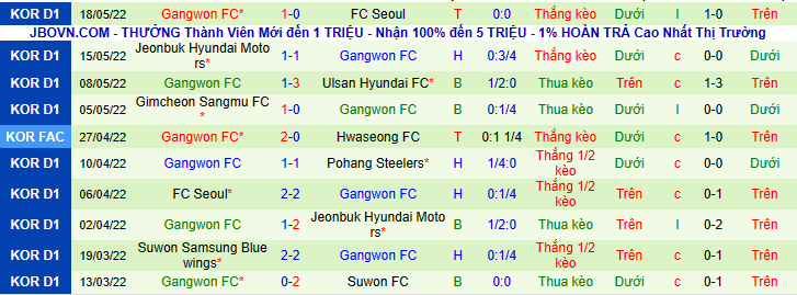 Nhận định, soi kèo Daegu FC vs Gangwon FC, 14h30 ngày 22/5 - Ảnh 2