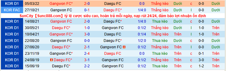 Nhận định, soi kèo Daegu FC vs Gangwon FC, 14h30 ngày 22/5 - Ảnh 3