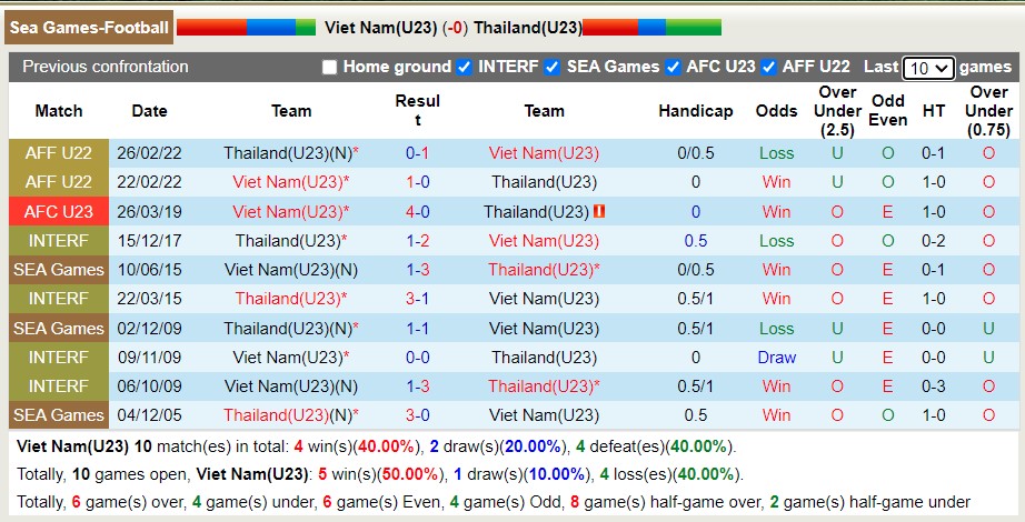 Soi kèo phạt góc U23 Việt Nam vs U23 Thái Lan, 19h ngày 22/5 - Ảnh 4