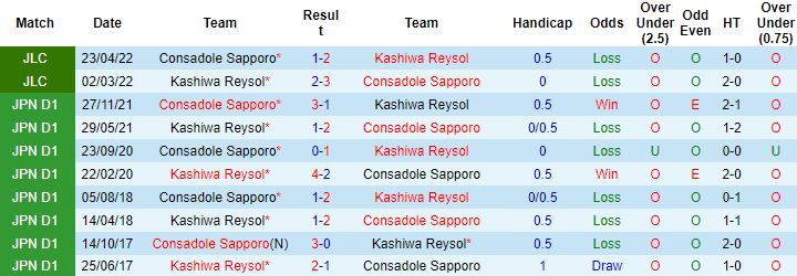 Nhận định, soi kèo Consadole Sapporo vs Kashiwa Reysol, 17h00 ngày 25/5 - Ảnh 2