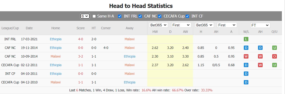 Nhận định soi kèo Malawi vs Ethiopia, 21h ngày 2/6 - Ảnh 3
