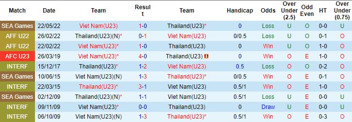Biến động tỷ lệ kèo U23 Việt Nam vs U23 Thái Lan, 22h00 ngày 2/6 - Ảnh 2