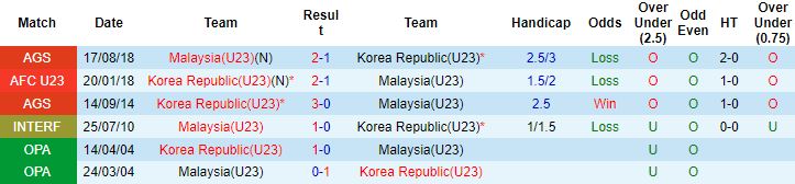 Nhận định, soi kèo U23 Hàn Quốc vs U23 Malaysia, 20h00 ngày 2/6 - Ảnh 2