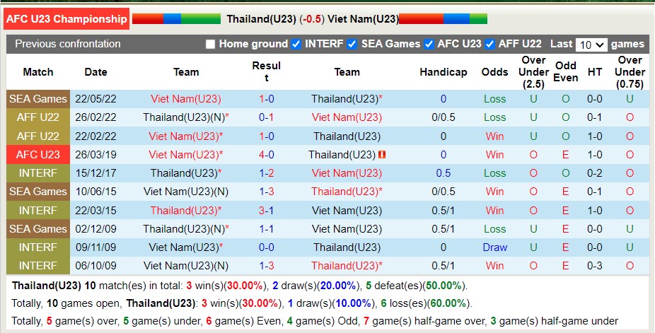 Soi kèo phạt góc U23 Việt Nam vs U23 Thái Lan, 22h ngày 2/6 - Ảnh 4