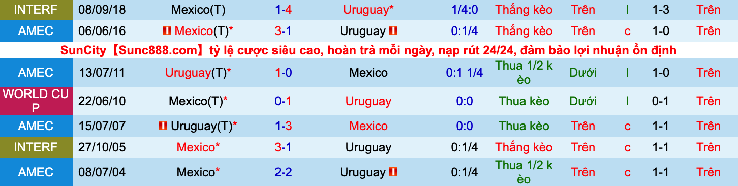 Nhận định, soi kèo Mexico vs Uruguay, 9h00 ngày 3/6 - Ảnh 3