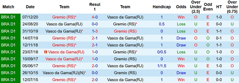 Nhận định, soi kèo Vasco da Gama vs Grêmio, 6h00 ngày 3/6 - Ảnh 3