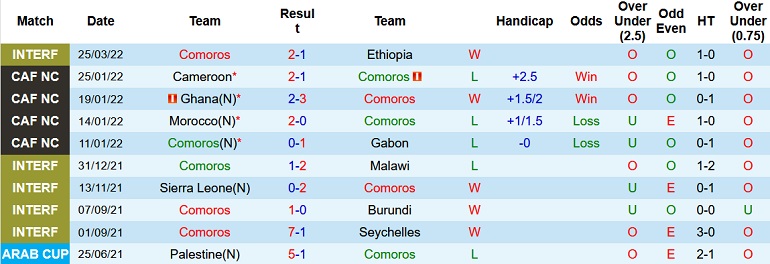 Nhận định, soi kèo Comoros vs Lesotho, 20h00 ngày 3/6 - Ảnh 2