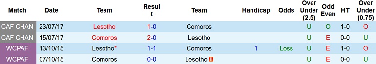 Nhận định, soi kèo Comoros vs Lesotho, 20h00 ngày 3/6 - Ảnh 3