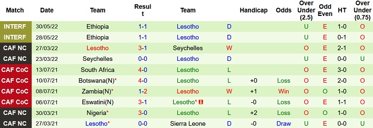 Nhận định, soi kèo Comoros vs Lesotho, 20h00 ngày 3/6 - Ảnh 4