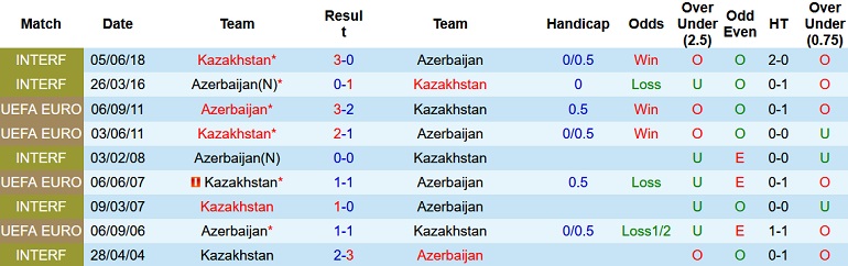 Nhận định, soi kèo Kazakhstan vs Azerbaijan, 21h00 ngày 3/6 - Ảnh 3
