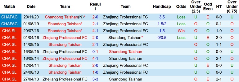 Nhận định, soi kèo Shandong TaiShan vs Zhejiang Pro, 19h00 ngày 3/6 - Ảnh 3