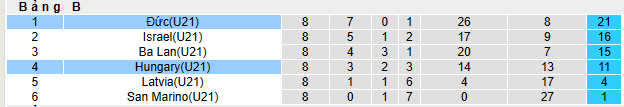 Nhận định, soi kèo U21 Đức vs U21 Hungary, 23h15 ngày 3/6 giải vòng loại U21 Châu Âu. Dự đoán, phân tích tỷ lệ kèo bóng đá chính xác nhất - Ảnh 5