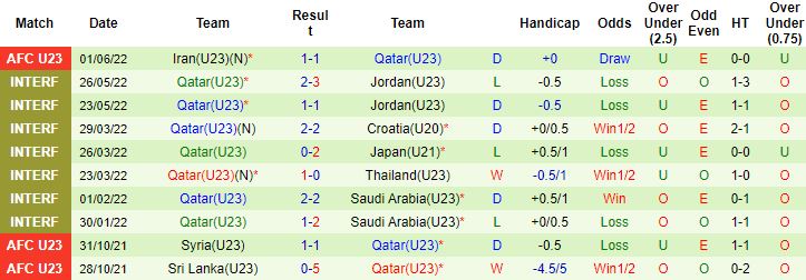 Soi kèo hiệp 1 U23 Qatar vs U23 Uzbekistan, 22h00 ngày 4/6 - Ảnh 4