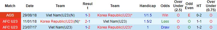 Biến động tỷ lệ kèo U23 Việt Nam vs U23 Hàn Quốc, 20h00 ngày 5/6 - Ảnh 2