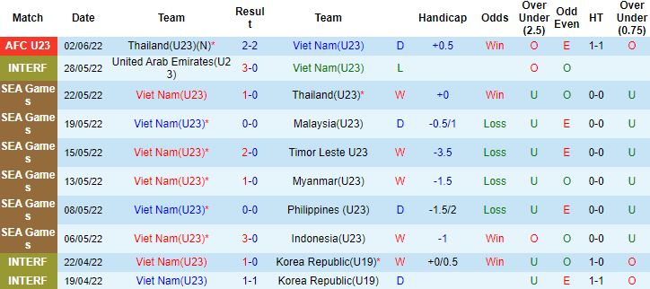 Biến động tỷ lệ kèo U23 Việt Nam vs U23 Hàn Quốc, 20h00 ngày 5/6 - Ảnh 4