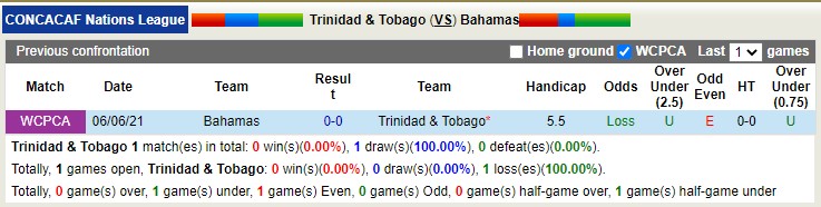 Nhận định soi kèo Trinidad & Tobago vs Bahamas, 7h ngày 7/6 - Ảnh 3