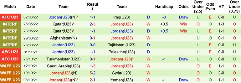 Soi kèo hiệp 1 U23 Kuwait vs U23 Jordan, 0h00 ngày 5/6 - Ảnh 4