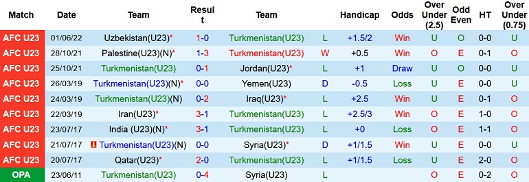 Soi kèo hiệp 1 U23 Turkmenistan vs U23 Iran, 20h00 ngày 4/6 - Ảnh 3