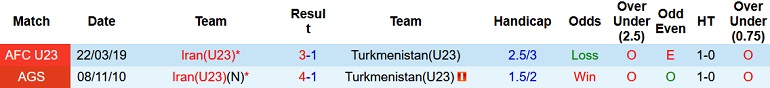Soi kèo hiệp 1 U23 Turkmenistan vs U23 Iran, 20h00 ngày 4/6 - Ảnh 4