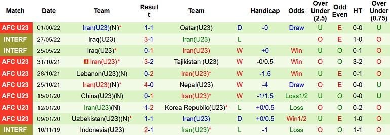 Soi kèo hiệp 1 U23 Turkmenistan vs U23 Iran, 20h00 ngày 4/6 - Ảnh 5