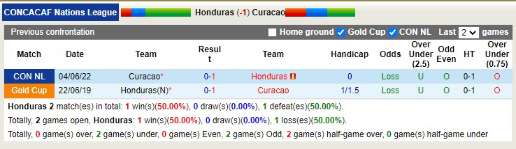 Nhận định soi kèo Honduras vs Curaçao, 9h ngày 7/6 - Ảnh 3