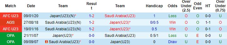 Soi kèo phạt góc U23 Nhật Bản vs U23 Saudi Arabia, 20h00 ngày 6/6 - Ảnh 2