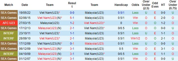 Biến động tỷ lệ kèo U23 Việt Nam vs U23 Malaysia, 20h00 ngày 8/6 - Ảnh 2