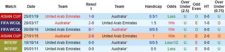 Biến động tỷ lệ kèo UAE vs Australia, 1h00 ngày 8/6 - Ảnh 2
