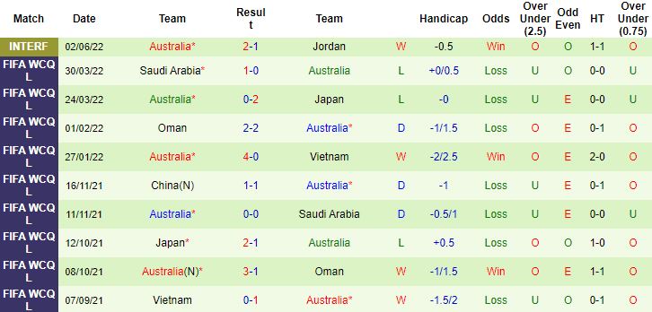 Biến động tỷ lệ kèo UAE vs Australia, 1h00 ngày 8/6 - Ảnh 3