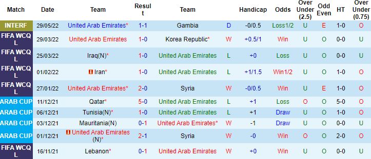 Biến động tỷ lệ kèo UAE vs Australia, 1h00 ngày 8/6 - Ảnh 4