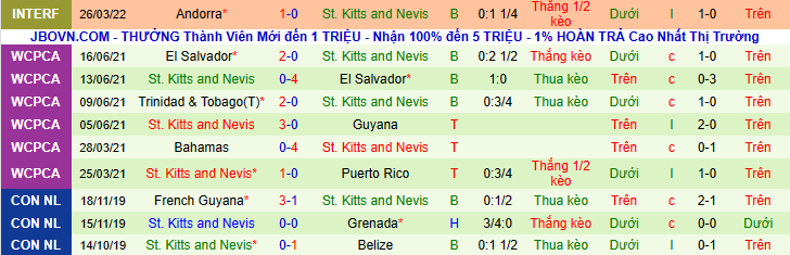 Nhận định, soi kèo Aruba vs St Kitts and Nevis, 6h00 ngày 7/6 - Ảnh 2