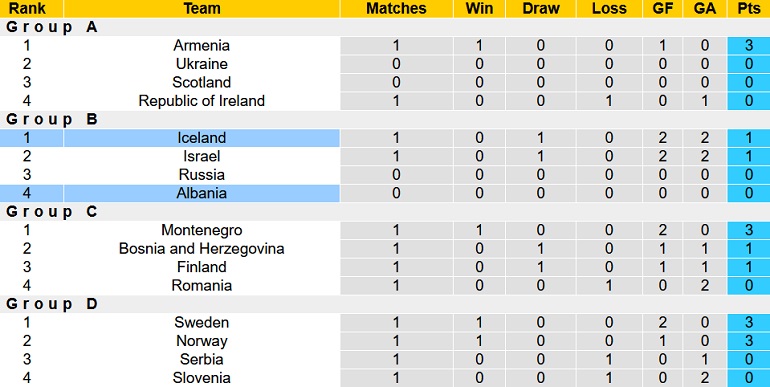 Nhận định, soi kèo Iceland vs Albania, 1h45 ngày 7/6 - Ảnh 1