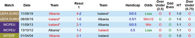 Nhận định, soi kèo Iceland vs Albania, 1h45 ngày 7/6 - Ảnh 3
